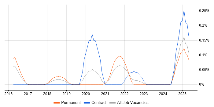 Job vacancy trend for Parquet in the East Midlands Job vacancy trend for Parquet in the East Midlands
