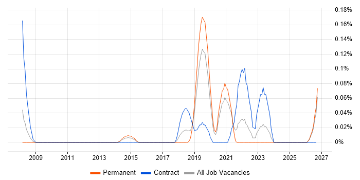 Password Management job vacancy trend in the East Midlands