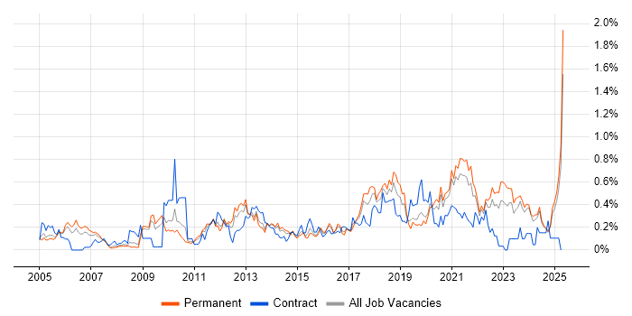 Job vacancy trend for Patch Management in the East Midlands Job vacancy trend for Patch Management in the East Midlands