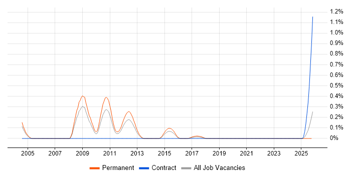 Pattern Recognition job vacancy trend in the East Midlands