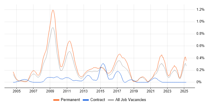 Job vacancy trend for Pay per click in the East Midlands Job vacancy trend for Pay per click in the East Midlands