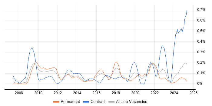 Job vacancy trend for Payment Gateway in the East Midlands Job vacancy trend for Payment Gateway in the East Midlands
