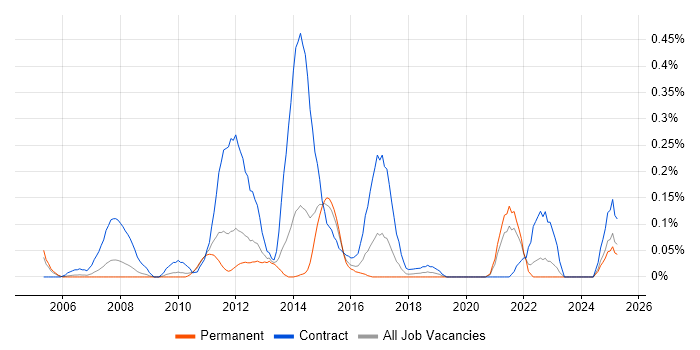 Job vacancy trend for Payments Analyst in the East Midlands Job vacancy trend for Payments Analyst in the East Midlands