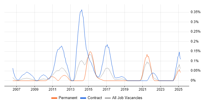 Job vacancy trend for Payments Business Analyst in the East Midlands Job vacancy trend for Payments Business Analyst in the East Midlands