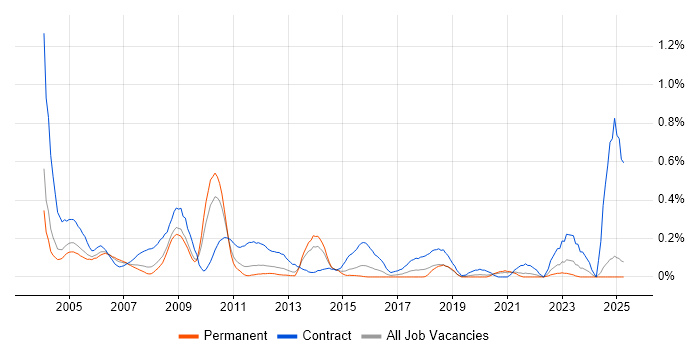 Job vacancy trend for Payroll Consultant in the East Midlands Job vacancy trend for Payroll Consultant in the East Midlands