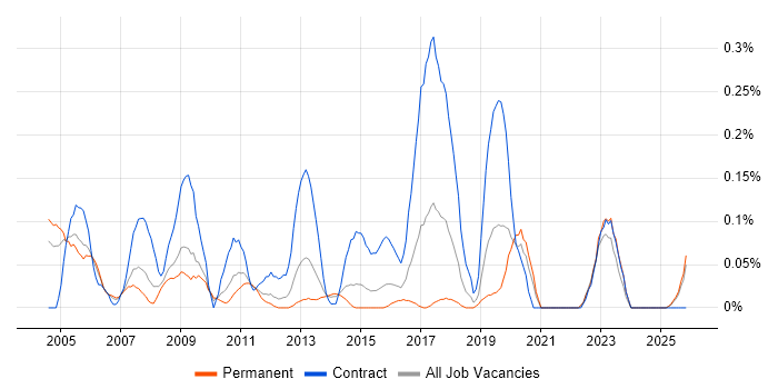 Payroll Manager job vacancy trend in the East Midlands