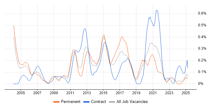 Job vacancy trend for PBX in the East Midlands Job vacancy trend for PBX in the East Midlands