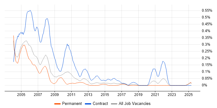 Job vacancy trend for PC Engineer in the East Midlands Job vacancy trend for PC Engineer in the East Midlands