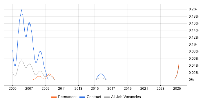 Job vacancy trend for PC Installation Engineer in the East Midlands Job vacancy trend for PC Installation Engineer in the East Midlands