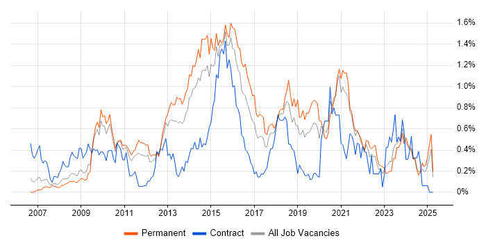 Job vacancy trend for PCI DSS in the East Midlands Job vacancy trend for PCI DSS in the East Midlands