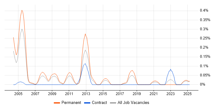Job vacancy trend for Pegasus Opera in the East Midlands Job vacancy trend for Pegasus Opera in the East Midlands