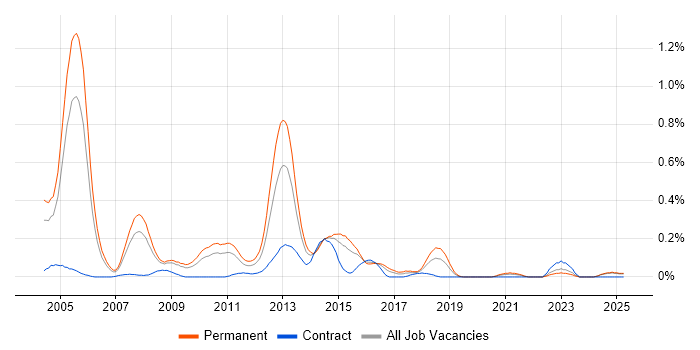 Job vacancy trend for Pegasus in the East Midlands Job vacancy trend for Pegasus in the East Midlands