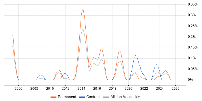 Penetration Tester job vacancy trend in the East Midlands