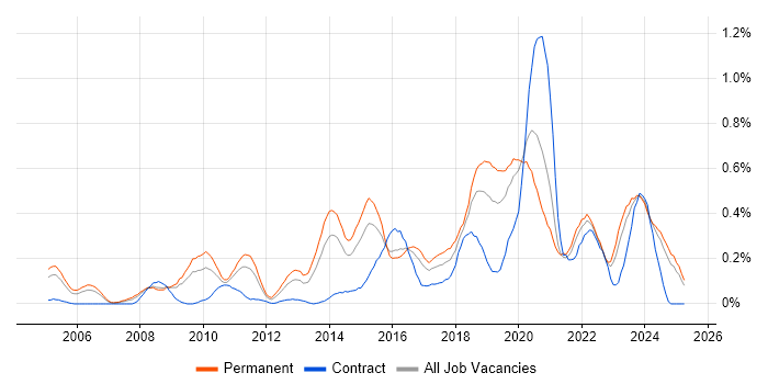 Job vacancy trend for Penetration Testing in the East Midlands Job vacancy trend for Penetration Testing in the East Midlands