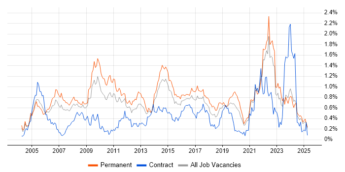 Job vacancy trend for People Management in the East Midlands Job vacancy trend for People Management in the East Midlands