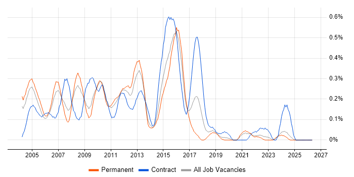 PeopleSoft job vacancy trend in the East Midlands