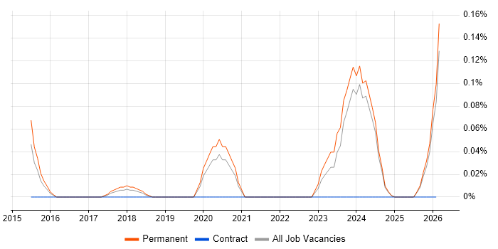 PERC job vacancy trend in the East Midlands