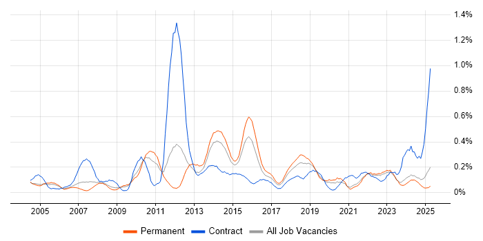 Job vacancy trend for Performance Analysis in the East Midlands Job vacancy trend for Performance Analysis in the East Midlands