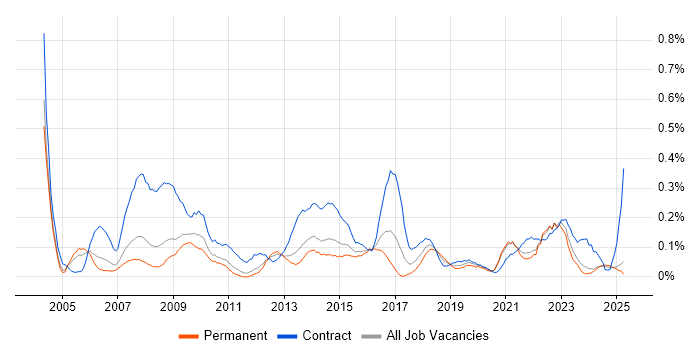 Job vacancy trend for Performance Analyst in the East Midlands