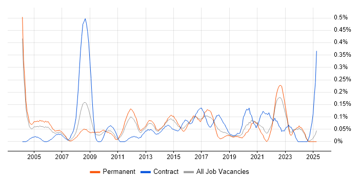 Job vacancy trend for Performance Improvement in the East Midlands Job vacancy trend for Performance Improvement in the East Midlands