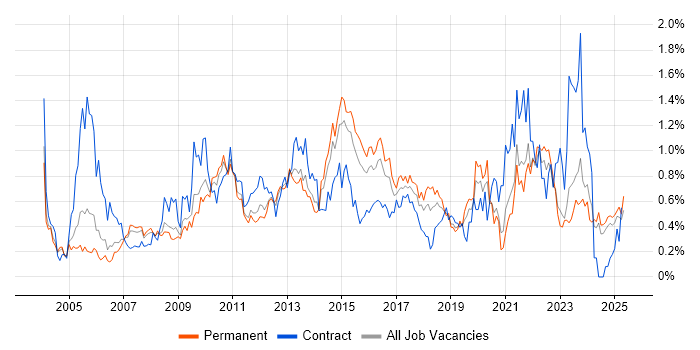 Job vacancy trend for Performance Management in the East Midlands Job vacancy trend for Performance Management in the East Midlands