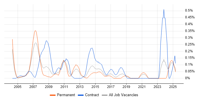 Job vacancy trend for Performance Manager in the East Midlands Job vacancy trend for Performance Manager in the East Midlands