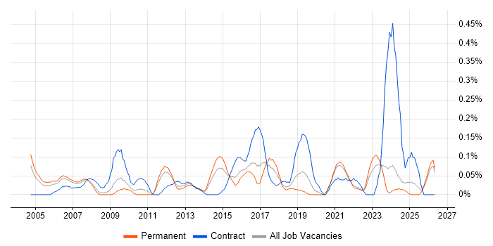 Performance Measurement job vacancy trend in the East Midlands