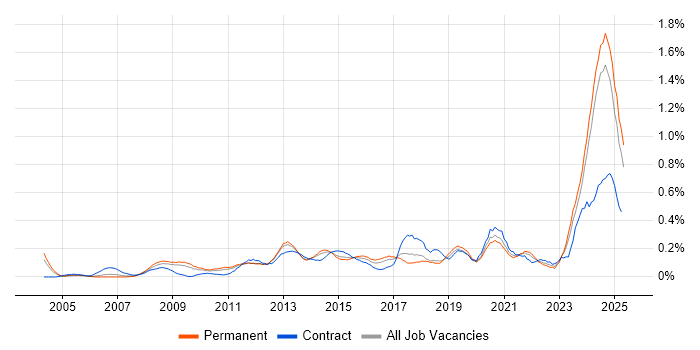 Job vacancy trend for Performance Metrics in the East Midlands Job vacancy trend for Performance Metrics in the East Midlands