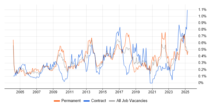 Job vacancy trend for Performance Monitoring in the East Midlands