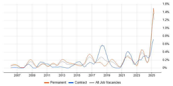 Job vacancy trend for Performance Optimisation in the East Midlands Job vacancy trend for Performance Optimisation in the East Midlands