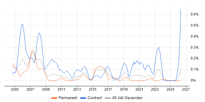 Performance Tester job vacancy trend in the East Midlands