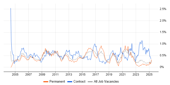Job vacancy trend for Performance Testing in the East Midlands Job vacancy trend for Performance Testing in the East Midlands