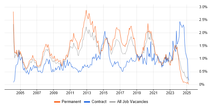 Job vacancy trend for Performance Tuning in the East Midlands Job vacancy trend for Performance Tuning in the East Midlands