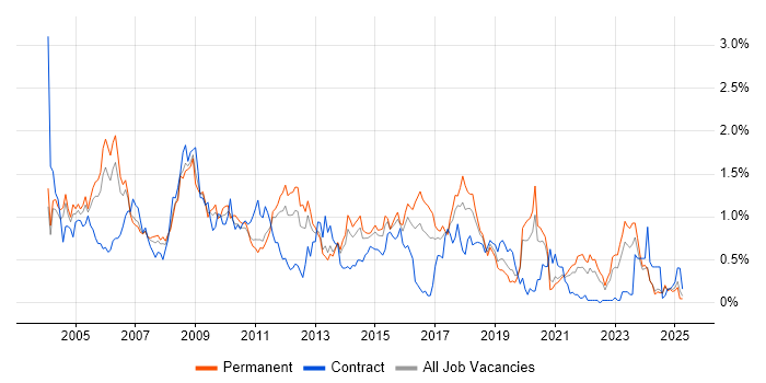 Job vacancy trend for Perl in the East Midlands Job vacancy trend for Perl in the East Midlands