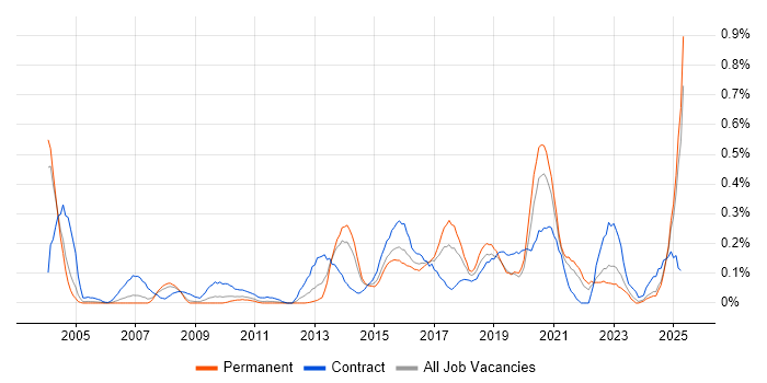 Job vacancy trend for Personalization in the East Midlands Job vacancy trend for Personalization in the East Midlands