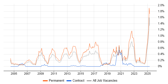 Job vacancy trend for PhD in the East Midlands Job vacancy trend for PhD in the East Midlands
