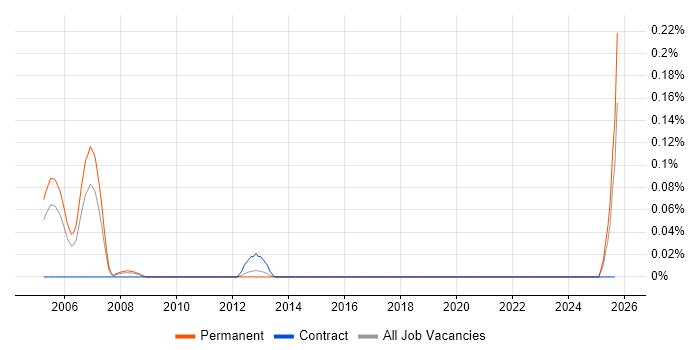 Photocopier Engineer job vacancy trend in the East Midlands Photocopier Engineer job vacancy trend in the East Midlands