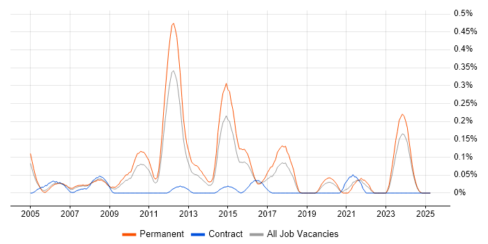 Job vacancy trend for Photography in the East Midlands Job vacancy trend for Photography in the East Midlands