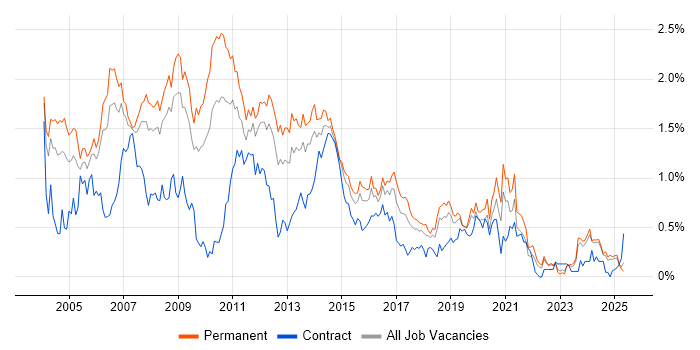 Job vacancy trend for Photoshop in the East Midlands Job vacancy trend for Photoshop in the East Midlands