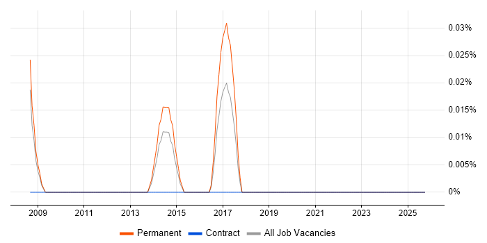 Photovoltaics job vacancy trend in the East Midlands