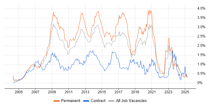 Job vacancy trend for PHP Developer in the East Midlands Job vacancy trend for PHP Developer in the East Midlands