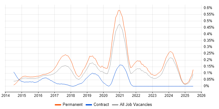 Job vacancy trend for PHP Laravel Developer in the East Midlands Job vacancy trend for PHP Laravel Developer in the East Midlands