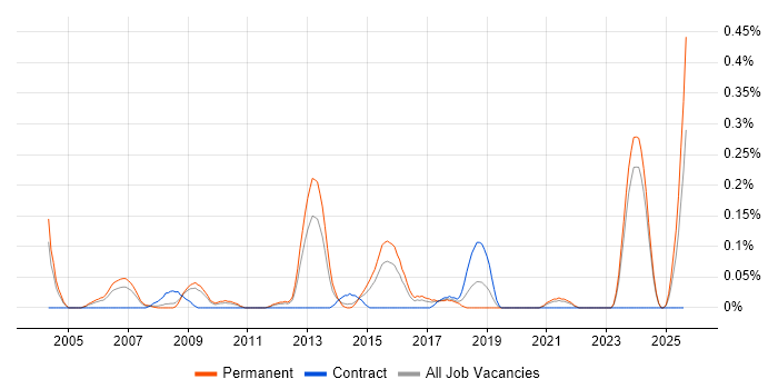 Job vacancy trend for PHP Software Engineer in the East Midlands