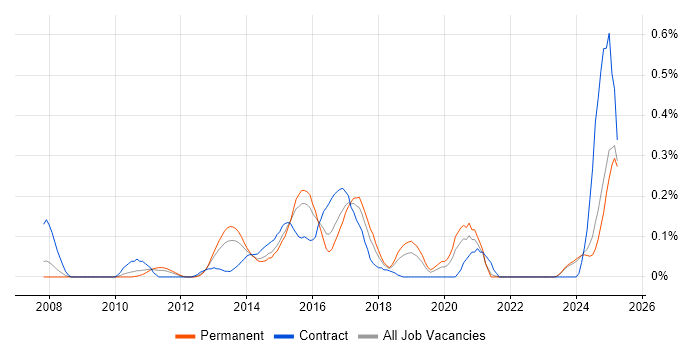 Job vacancy trend for PHP Symfony Developer in the East Midlands Job vacancy trend for PHP Symfony Developer in the East Midlands