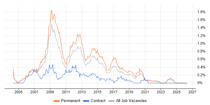 PHP Web Developer job vacancy trend in the East Midlands