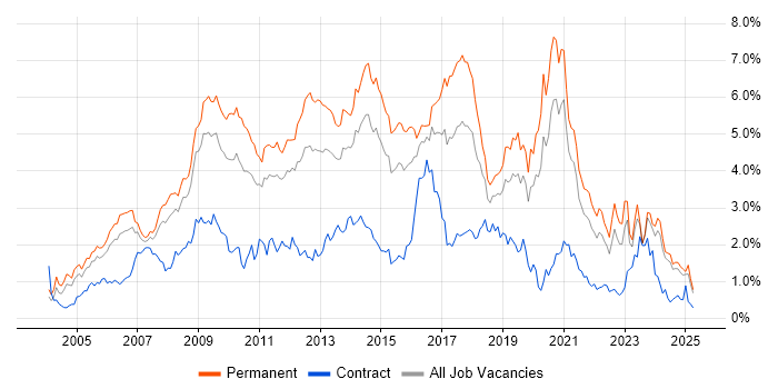 Job vacancy trend for PHP in the East Midlands Job vacancy trend for PHP in the East Midlands