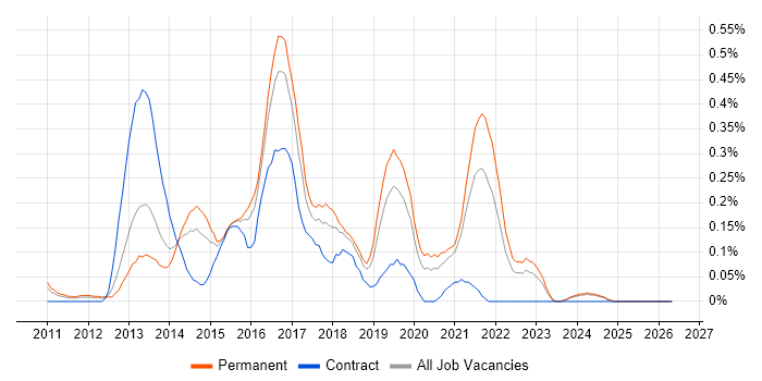 PHPUnit job vacancy trend in the East Midlands