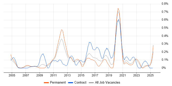 Job vacancy trend for Physical Data Model in the East Midlands Job vacancy trend for Physical Data Model in the East Midlands
