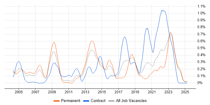 Job vacancy trend for PKI in the East Midlands Job vacancy trend for PKI in the East Midlands