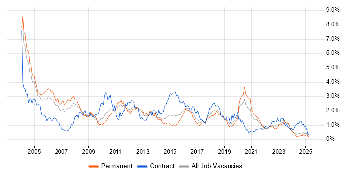 Job vacancy trend for PL/SQL in the East Midlands Job vacancy trend for PL/SQL in the East Midlands